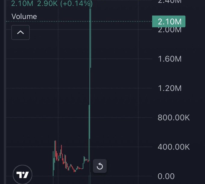 A trading volume chart showing a dramatic vertical spike from around 400K to 2.10M (marked in teal), with the current volume reading "2.10M" and a price change of "+0.14%" at 2.90K, illustrating the sudden "magic pump" moment referenced in the post.