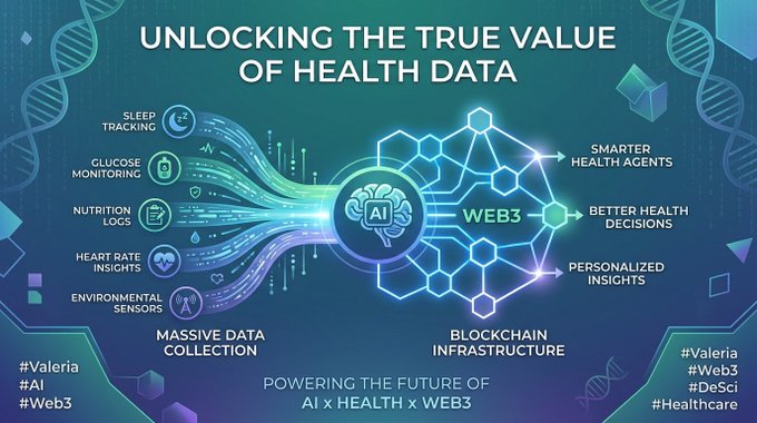 An infographic titled 'UNLOCKING THE TRUE VALUE OF HEALTH DATA' showing how massive data collection feeds through AI and Web3 blockchain infrastructure to enable smarter health agents and better decisions, tagged with #Valeria #AI #Web3 #DeSci #Healthcare.