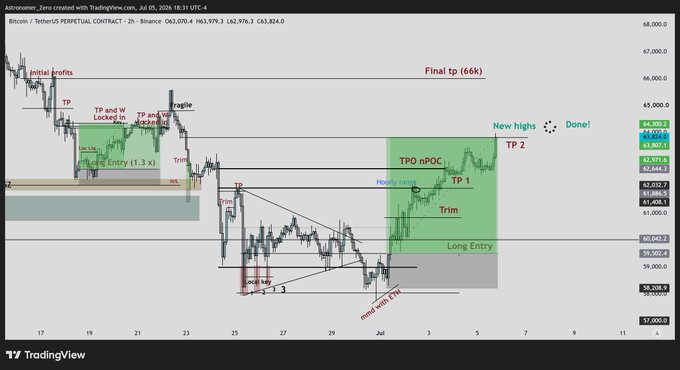 A TradingView chart of Bitcoin/TetherUS (BTCUSDT) on Binance showing the trader's annotated long positions with entries, take profits (TP 1, TP 2), and a final target of 66k, with text confirming new highs and a 64k TP zone being reached. The chart visualizes the post's claim of successful long positions that have reached new highs and hit the 64k TP target, validating the "road to 66k" trade setup.
