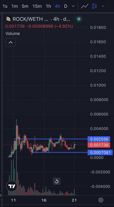 A dark-themed cryptocurrency trading chart on TradingView showing the ROCK/WETH pair down 4.92% over a 4-hour timeframe, with resistance and support levels marked in blue.