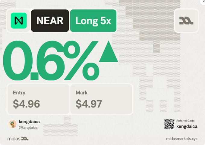 A trading interface shows NEAR with a 0.6% gain and a Long 5x position, with an entry of $4.96 and mark of $4.97, branded by midas markets.