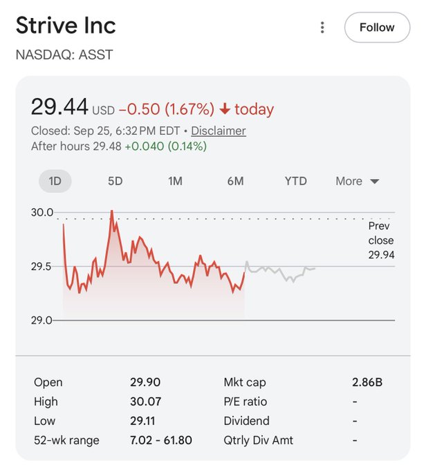 A Google Finance stock chart for Strive Inc (NASDAQ: ASST) showing the price at $29.44, down $0.50 (1.67%) for the day.