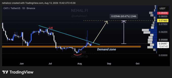 A TradingView chart for CATI/TetherUS showing a price target of 0.02946 (65.67%), labeled NEHAL.FI, with a 'Demand zone' and 'LH' (lower high) trendline marked.