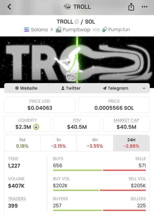 The image shows a trading dashboard for the meme coin **$TROLL** on the Solana blockchain (via PumpSwap/Pump.fun), priced at **$0.04063 (0.0005566 SOL)** with a market cap of **$40.5M** and **1,227 transactions** over 24 hours, though the price is currently down **-2.88%**. The user's caption "Cut the nonsense go up $TROLL" humorously highlights frustration with the coin's declining performance despite its substantial market cap.