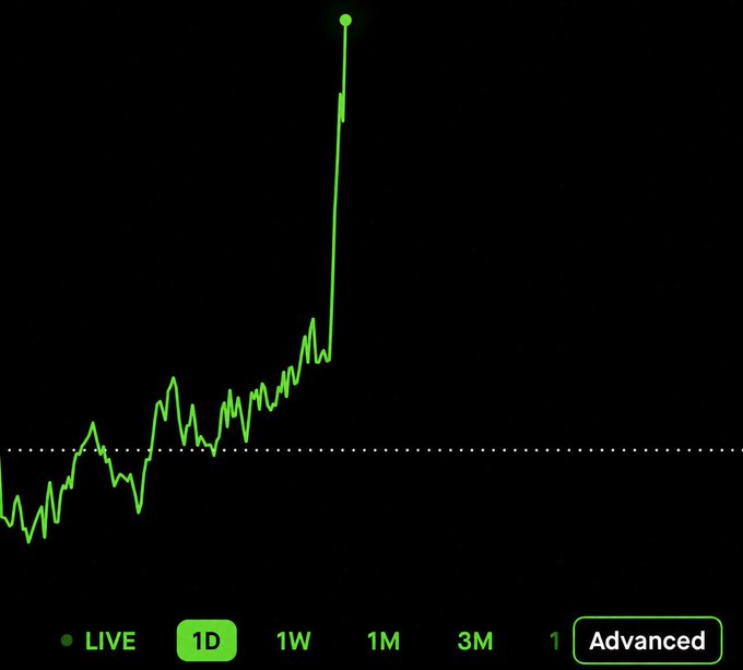 A live stock or crypto price chart with a green line showing a sharp upward spike, displaying time range options (1D, 1W, 1M, 3M) and an 'Advanced' button.