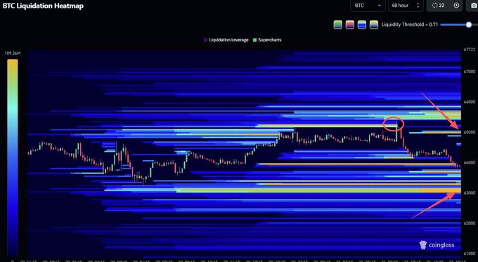 A Coinglass BTC Liquidation Heatmap showing 48-hour data with high leverage liquidity zones highlighted in blue and yellow, with red arrows pointing toward key price levels around $65,000-$67,000 and $62,000 on the y-axis.