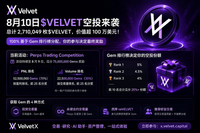 A promotional graphic for Velvet's $VELVET airdrop, announcing the August 10 distribution of 2,710,049 $VELVET tokens valued over $1 million, with allocations determined by the Gem leaderboard across a Perps Trading Competition running through August 9 with 75,000,000 Gems in rewards.