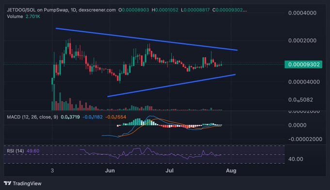 A TradingView 1-day chart for JETDOG/SOL on PumpSwap showing the token consolidating within a symmetrical triangle pattern between approximately 0.00004000 and 0.00009302, with RSI(14) at 49.60 and MACD at 0.3719, visually reinforcing the post's bullish patience and "hold the line" sentiment while awaiting a breakout.