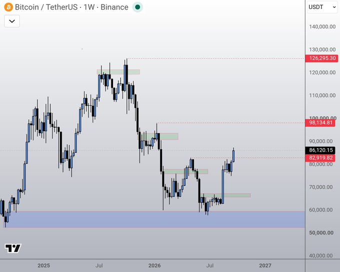A weekly Bitcoin/USDT chart on Binance shows price hovering around the $86,120 level, having just broken above the $82,919 resistance area, with the current weekly candle still in formation and not yet closed near the $98,134 and $126,295 resistance levels—visually reinforcing the post's point about awaiting candle closures while the recent daily already printed bullish.