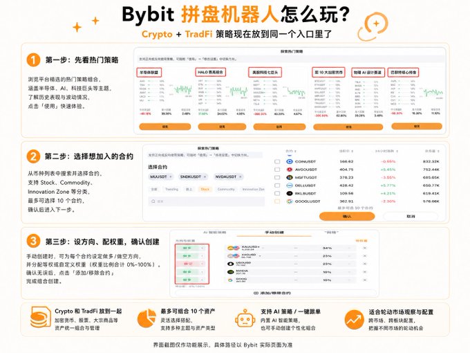 An infographic titled 'Bybit 拼盘机器人怎么玩？' explains how to use Bybit's portfolio bot to combine Crypto and TraDfi strategies in three steps: choosing a popular strategy, selecting contracts (showing BTC/USDT, AVAX/USDT, etc.), and setting direction and weights to create the combined strategy.