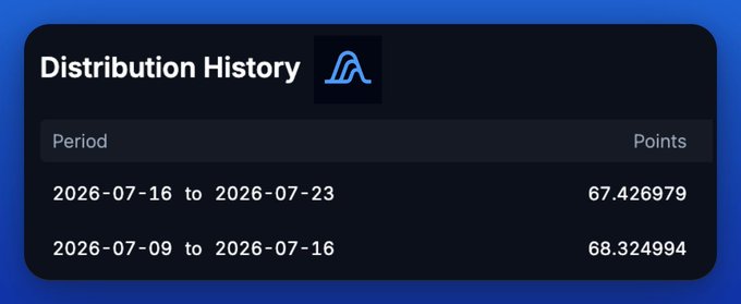 A dark-themed "Distribution History" panel showing two weekly point totals: 67.426979 points for 2026-07-16 to 2026-07-23 and 68.324994 points for 2026-07-09 to 2026-07-16.