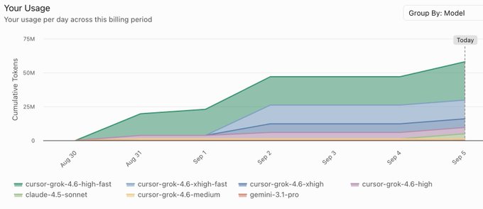 A usage chart titled 'Your Usage' displays cumulative tokens per day across a billing period from Aug 30 to Sep 5, grouped by model including cursor-roo-4.6 variants, claude-4.5-sonnet, and gemini-3.1-pro.