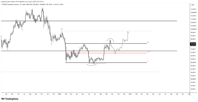 A TradingView chart of BTC/USD on the 3-day timeframe shows Bitcoin's price action with a projected upward trend, featuring a "Perpetual Contract" view and a circled breakout point around the $76,000 level marked with a handwritten arrow extending higher. The annotations and forecast align with the post's main scenario of bullish price movement.