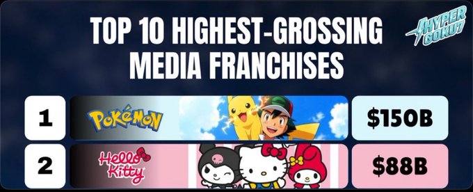 The image displays the "Top 10 Highest-Grossing Media Franchises" list with Pokémon at #1 earning $150B and Hello Kitty at #2 earning $88B. The chart relates to the bullish $CARDS sentiment by highlighting Hello Kitty's massive franchise value, suggesting potential upside for Kitty-themed collectibles.