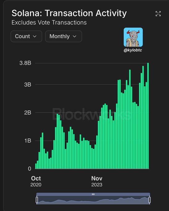 A Blockworks chart titled 'Solana: Transaction Activity' (excluding vote transactions) showing monthly transaction counts rising dramatically from around 1B in late 2023 to nearly 4B, credited to @kylobtc.