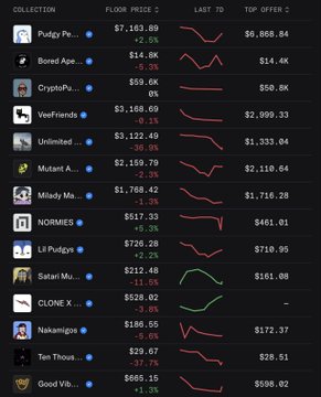 The image shows a cryptocurrency price tracking dashboard displaying various tokens including Pudge Penguins, Bored Ape, CryptoPunks, VeeFriends, Mutant Ape, Milady Maker, NORMIES, Lil Pudgys, Satoshis, CLONE X, Nakamigos, Ten Thousand, and Good Vibes with their floor prices, 7-day changes, top offers, and trend lines. The chart directly supports the post's claim by showing mixed performance with most tokens displaying red downward trend lines, illustrating a contrast between the broader crypto market performance and Robinhood's reported gains.