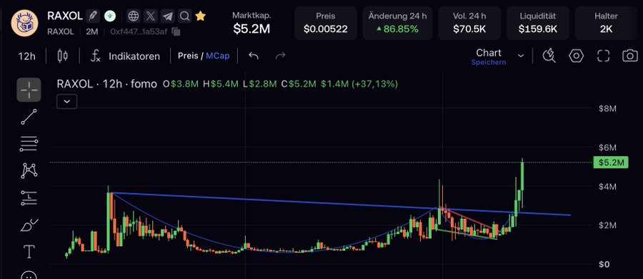 A 12-hour candlestick chart shows RAXOL experiencing a sharp breakout, with market cap climbing +37.13% to $5.2M and a 24-hour gain of +86.85% to a price of $0.00522. The image illustrates the surge in agentic trading tokens like RAXOL, reflecting the growing momentum behind the agentic narrative in consumer finance that Vlad is actively building toward.