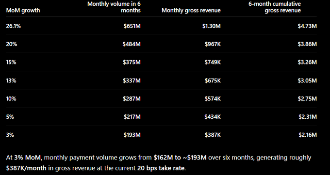 The image displays a sensitivity table showing projected payment volume and revenue for $CRED under various Month-over-Month (MoM) growth scenarios over a 6-month period, ranging from 3% to 26.1%. At the current ~25% MoM growth rate, monthly volume reaches $651M with $1.30M in gross revenue, while even at the pessimistic 3% growth scenario, volume still grows from $162M to ~$193M, generating $387K/month in gross revenue at a 20 bps take rate—illustrating the author's "Hades scenario" downside analysis for the investment.