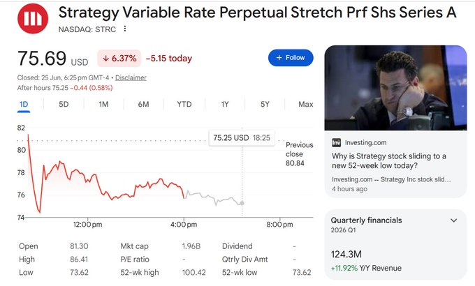 The image shows a Google Finance chart for MicroStrategy's Strategy Variable Rate Perpetual Stretch Preferred Stock (NASDAQ: STRC) trading at $75.69, down 6.37% (-$5.15) on the day, with a market cap of 1.96B and a 52-week low matching the day's price of $73.62. This visual supports the post's warning that STRC has fallen to an all-time low of ~$75 (below its $100 fixed rate), reinforcing concerns about a potential repeat of MicroStrategy's historic 99.57% crash seen in 2002.
