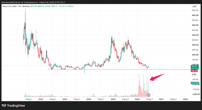 A TradingView weekly candlestick chart of AAVE/USD showing a price of $84.27 with a red arrow highlighting a recent volume spike near the $85 support level, contextualizing Kraken's reported discussion to acquire a 15% stake in the DeFi protocol Aave at a $385 million valuation.