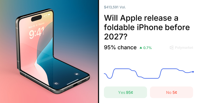 A screenshot of a Polymarket prediction market asking "Will Apple release a foldable iPhone before 2027?" showing a 95% chance, accompanied by an image of a foldable iPhone concept.