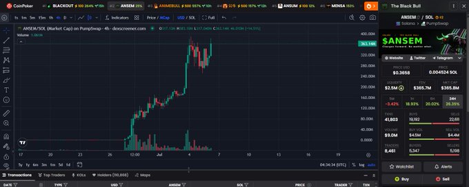 A CoinPoker trading chart displaying the price action of $ANSEM (Market Cap) on PumpSwap, showing a significant price surge to around 365.198, with a sidebar showing $ANSEM token statistics on the Solana network.