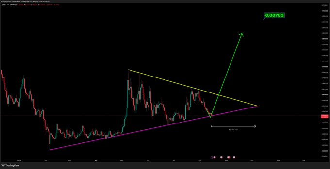 A candlestick chart of ONDO/USDT on TradingView highlights a triangle pattern converging near the 0.55-0.60 support level, with a projected breakout arrow pointing to a green target of 0.66783, illustrating the anticipated bounce from major support described in the post.