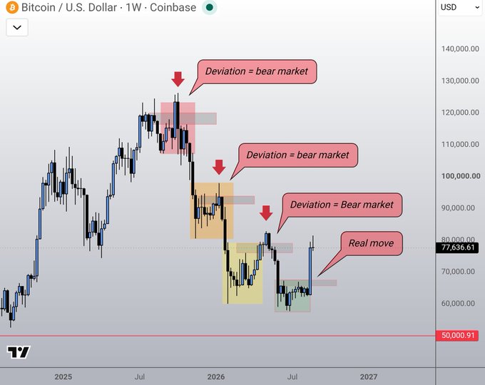 A weekly Bitcoin/USD (Coinbase) chart showing multiple flagged "deviation = bear market" patterns around $100,000–$120,000 alongside a current stronger "real move" at $77,636.61, illustrating that the latest rally exceeds prior fakeouts in both size and duration.