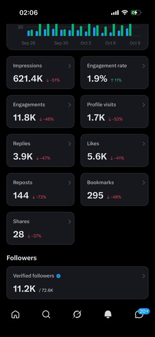 An Instagram analytics dashboard showing declining metrics with red downward arrows: Impressions 621.4K (-51%), Engagement rate 1.9% (-11%), Engagements 11.8K (-46%), Profile visits 1.7K (-53%), Replies 3.9K (-47%), Likes 5.6K (-41%), Reposts 144 (-73%), Bookmarks 295 (-48%), and Shares 28 (-37%), plus 11.2K verified followers out of 72.6K.