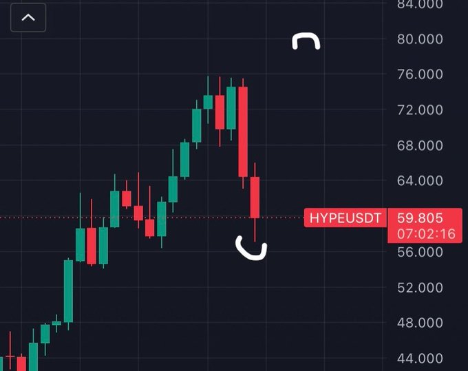The image displays a chart with several bars representing stock prices, one of which shows a significant rise, indicating that the stock has reached a high point. The price for this particular stock has increased by over 80%. In the same context as before, there is an overlay text providing information about a "Resume pumping" technique or an "hypeusd" pump strategy to buy stocks at $80. This means the stock is now priced at approximately $81, and the trader has successfully executed this pump. The price movement for this stock has resulted in a big jump between the high point and its current position of over 80%.