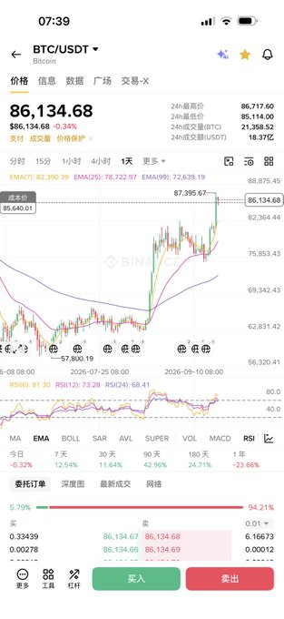 A mobile trading app displaying the BTC/USDT price at 86,134.68 on a candlestick chart with technical indicators.