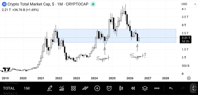 A TradingView monthly chart of CRYPTOCAP showing the total crypto market cap at $2.21T, with handwritten annotations marking previous support levels around $2.5T and questioning whether the current zone will act as support again, supporting the post's thesis that price is accumulating below $3T before a potential breakout.