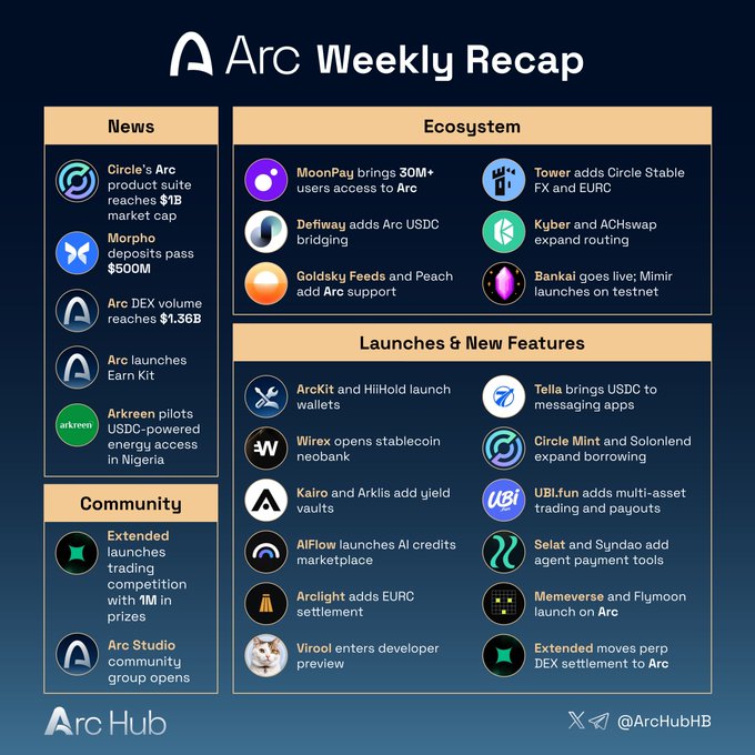 Arc Weekly Recap infographic from Arc Hub, featuring sections on News, Ecosystem, Community, and Launches & New Features with various crypto-related updates.