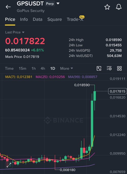 A Binance trading chart for the GPSUSDT perpetual pair showing a recent price spike to 0.018590 with a current price of 0.017822 and a 6.81% gain.