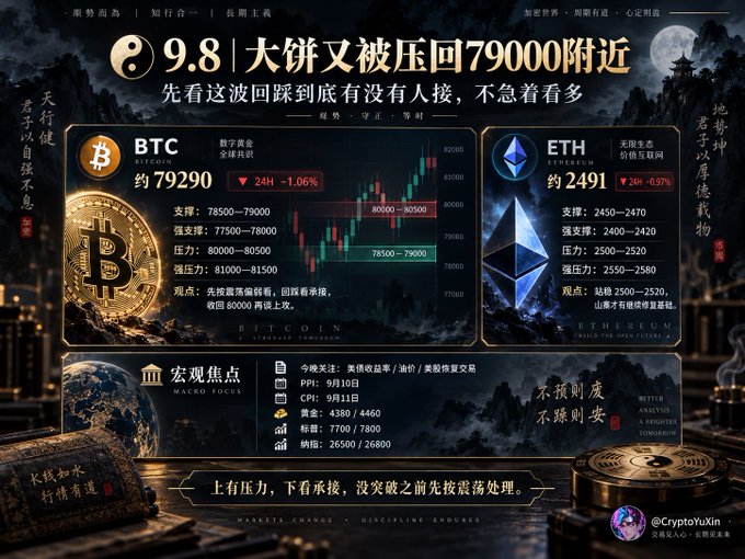 A Chinese financial infographic displays cryptocurrency market analysis, showing BTC at approximately 79290 and ETH at approximately 2491, dated '9.8' and watermarked '@CryptoYuXin'.