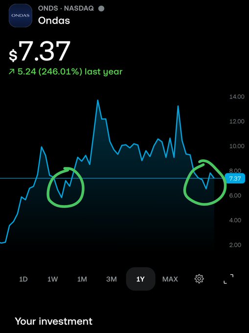 A 1-year stock chart of Ondas (ONDS) on NASDAQ shows a current price of $7.37, with a massive 246.01% gain last year, highlighting two circled patterns on the left and right sides of the chart that appear to mirror each other — suggesting a potential fractal or repeating price structure.