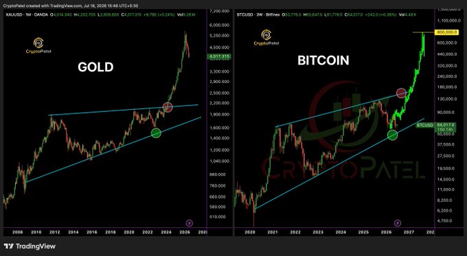 The image shows a side-by-side TradingView comparison featuring XAUUSD (Gold) on the left and BTCUSD (Bitcoin) on the right, both displaying ascending triangle/wedge patterns with breakout points marked by circles, illustrating how Bitcoin's chart mirrors Gold's historical breakout structure that led to its major bull run—supporting the post's claim that BTC could reach $800,000 by September 2027 if it replicates Gold's pattern.