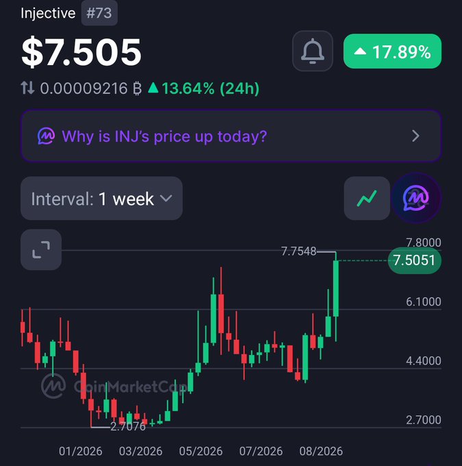CoinMarketCap price chart for Injective (INJ) #73 showing a current price of $7.505, up 17.89%, with a 1-week interval candlestick chart displaying values between 2.7076 and 7.7548.