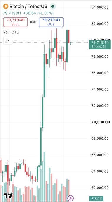 A TradingView chart of Bitcoin/TetherUS (BTC/USDT) shows the price at 79,719.41 (+0.07%) with sell and buy order fields visible, displaying strong upward price movement on the candlestick chart.