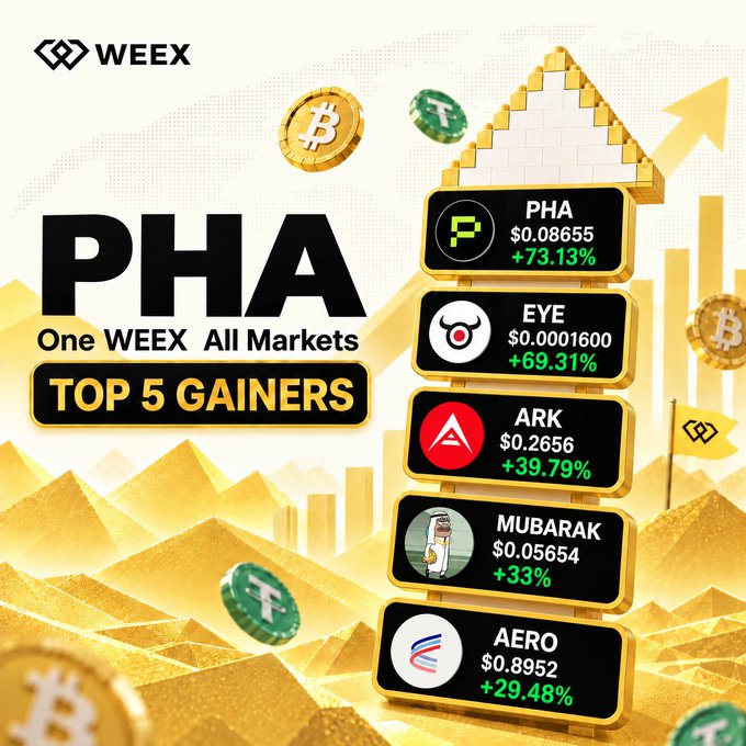A promotional graphic from WEEX titled "PHA - One WEEX All Markets - TOP 5 GAINERS," featuring a golden pyramid stack of five crypto tokens showing PHA (+73.13%), EYE (+69.31%), ARK (+39.79%), MUBARAK (+33%), and AERO (+29.48%) with their corresponding prices, directly illustrating the post's list of top-performing cryptocurrencies.