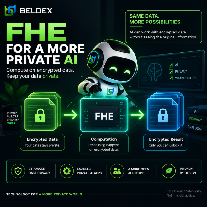 A Beldex promotional graphic titled 'FHE FOR A MORE PRIVATE AI' showing a robot mascot with the tagline 'Compute on encrypted data. Keep your data private,' illustrating a workflow of encrypted data, FHE computation, and encrypted result with bullet points highlighting stronger data privacy, private AI apps, open AI future, and privacy by design.