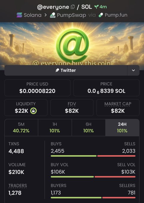 Trading interface for the '@everyone' token (SOL ticker) on Solana via PumpSwap/Pump.fun, showing a price of $0.00008220, market cap of $82K, and various transaction metrics.