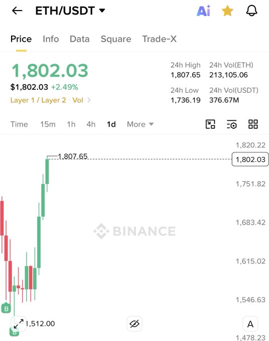 A Binance mobile app screenshot showing ETH/USDT trading at $1,802.03, up 2.49%, with a green and red candlestick chart showing 24h high of 1,807.65 and low of 1,736.19.