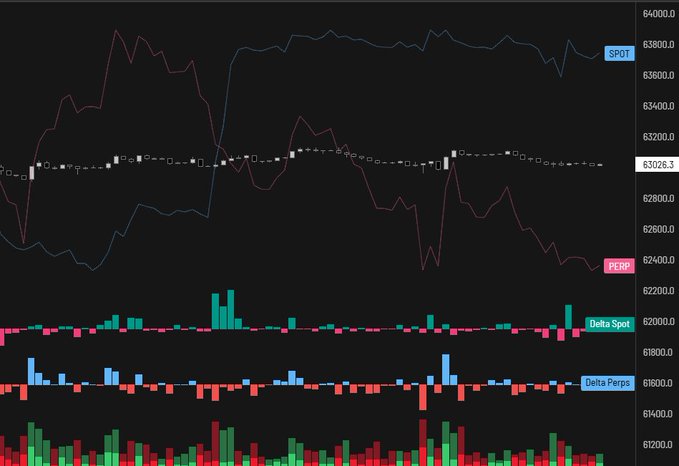 A multi-panel crypto trading chart displays BTC price action between ~62600–63900 alongside perpetual futures (PERP) and spot indicators, with Delta Spot (green/pink) and Delta Perps (blue/red) bars tracking buying/selling pressure. The flat, range-bound weekend price aligns with the post's note of "dried price action," while the visible spot demand pickup supports the bullish outlook "should be a wise upside."