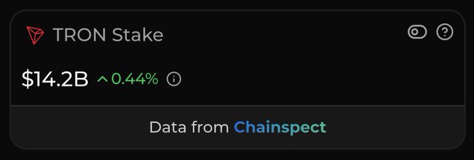 A financial display showing TRON Stake with a value of $14.2B, up 0.44%, with data sourced from Chainspect.