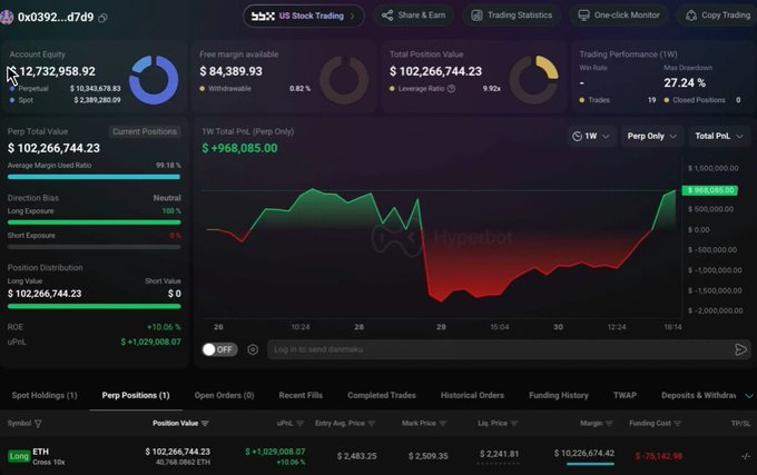A Hyperbot dashboard screenshot confirms the wild ETH trade, showing wallet 0x0392...d7d9 holding a long position with 10X leverage, a Position Value of $102,266,744.23, and an unrealized PnL (uPnL) of +$1,029,008.07 on ETH at an average entry price of $2,483.25.