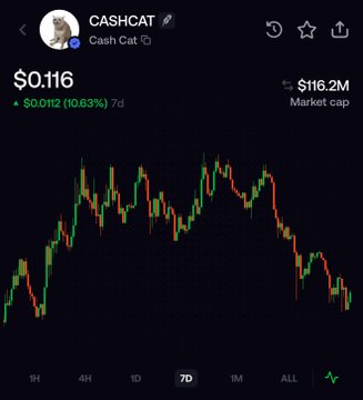 A screenshot of a token called 'CASHCAT (Cash Cat)' showing a price of $0.116 with a 7-day change of -$0.012 (10.83%), a $116.2M market cap, and a 7D candlestick chart displaying a downtrend.