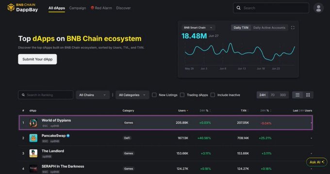 The image shows the DappBay ranking page for top dApps on the BNB Chain ecosystem, with "World of Dypians" highlighted at #1 in the Games category, boasting 205.89K users and 207.05K TXN, alongside the BNB Smart Chain metric of 18.48M users shown in the top chart. This visually reinforces the post's claim about $WOD being the leading GameFi dApp on BNB Chain, supporting the narrative that the project has earned its top position through sustained development rather than hype.