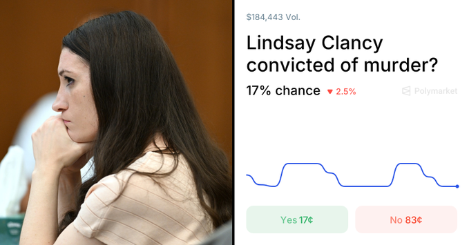 A split image showing a side profile of a woman in court on one half, and a Polymarket prediction market graphic on the other showing 'Lindsay Clancy convicted of murder?' at 17% Yes, 83% No with $184,443 volume.