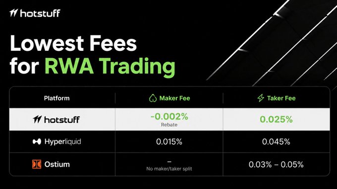 A promotional graphic from HotStuff titled 'Lowest Fees for RWA Trading' comparing maker and taker fees across HotStuff (-0.002% rebate / 0.025%), Hyperliquid (0.015% / 0.045%), and Ostium (0.03%-0.05%).